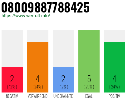 Rufnummer 08009887788425 Telefonnummer 08009887788425