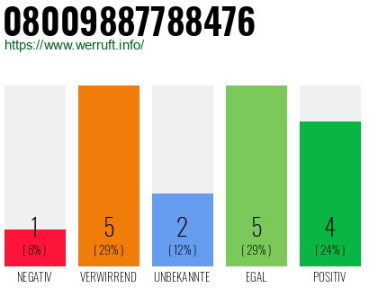 Rufnummer 08009887788476 Telefonnummer 08009887788476