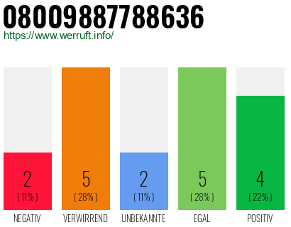Rufnummer 08009887788636 Telefonnummer 08009887788636