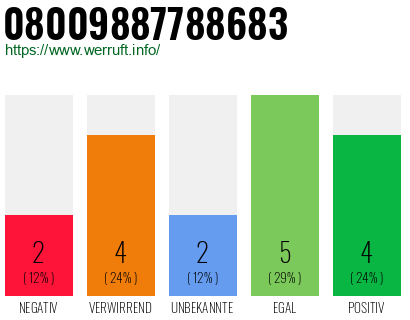 Rufnummer 08009887788683 Telefonnummer 08009887788683