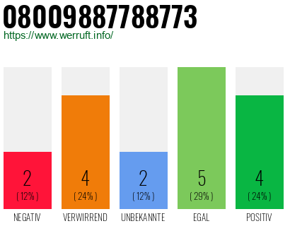 Rufnummer 08009887788773 Telefonnummer 08009887788773
