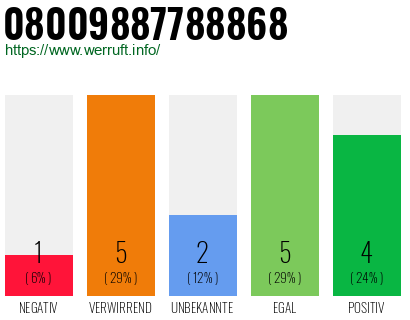 Rufnummer 08009887788868 Telefonnummer 08009887788868