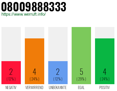 Rufnummer 08009888333 Telefonnummer 08009888333