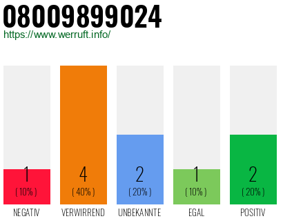 Rufnummer 08009899024 Telefonnummer 08009899024