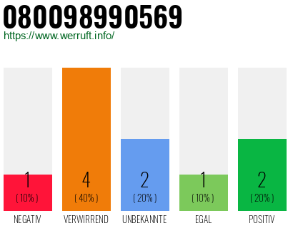 Rufnummer 080098990569 Telefonnummer 080098990569
