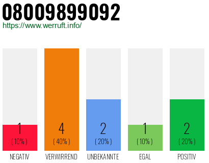 Rufnummer 08009899092 Telefonnummer 08009899092