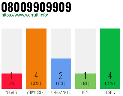 Telefonnummer 08009909909