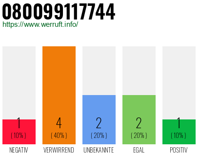Rufnummer 080099117744 Telefonnummer 080099117744