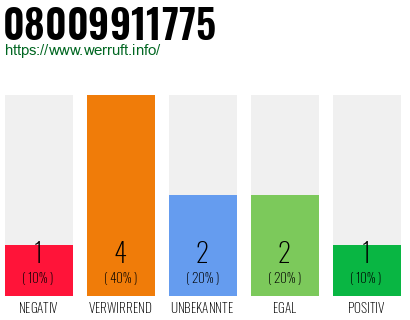 Rufnummer 08009911775 Telefonnummer 08009911775