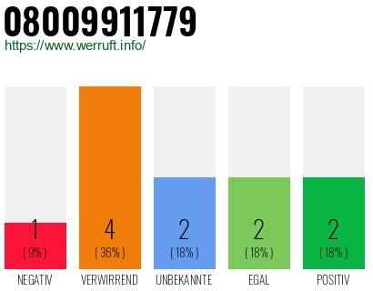 Rufnummer 08009911779 Telefonnummer 08009911779