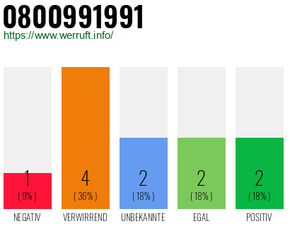 Rufnummer 0800991991 Telefonnummer 0800991991