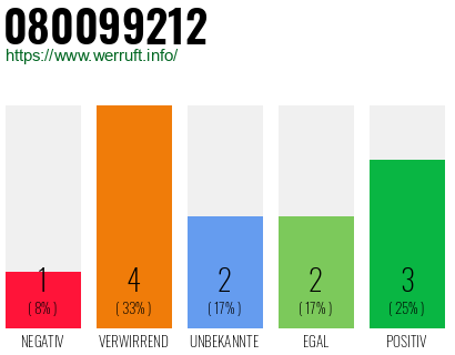 Rufnummer 080099212 Telefonnummer 080099212
