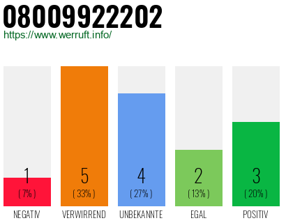 Rufnummer 08009922202 Telefonnummer 08009922202