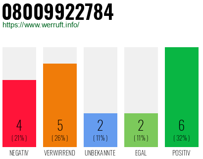 Rufnummer 08009922784 Telefonnummer 08009922784