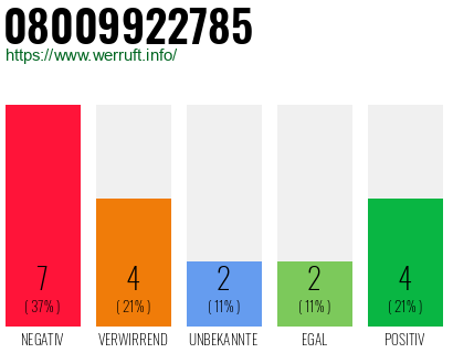 Rufnummer 08009922785 Telefonnummer 08009922785
