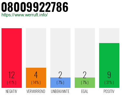 Rufnummer 08009922786 Telefonnummer 08009922786