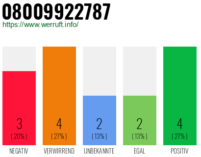 Rufnummer 08009922787 Telefonnummer 08009922787