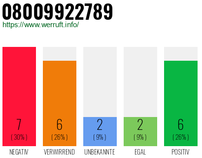 Rufnummer 08009922789 Telefonnummer 08009922789