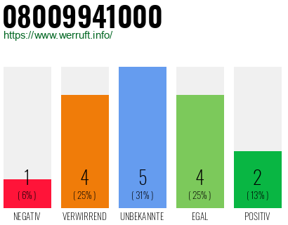Rufnummer 08009941000 Telefonnummer 08009941000