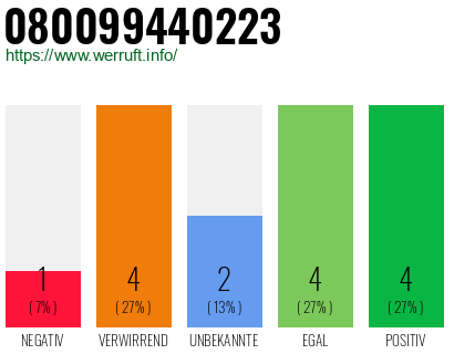 Rufnummer 080099440223 Telefonnummer 080099440223