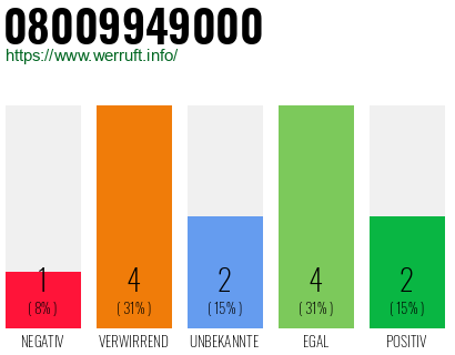 Rufnummer 08009949000 Telefonnummer 08009949000