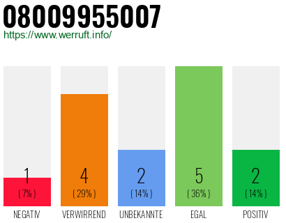 Rufnummer 08009955007 Telefonnummer 08009955007