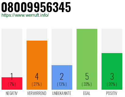 Rufnummer 08009956345 Telefonnummer 08009956345