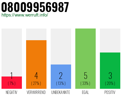 Rufnummer 08009956987 Telefonnummer 08009956987