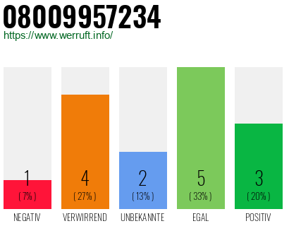 Rufnummer 08009957234 Telefonnummer 08009957234