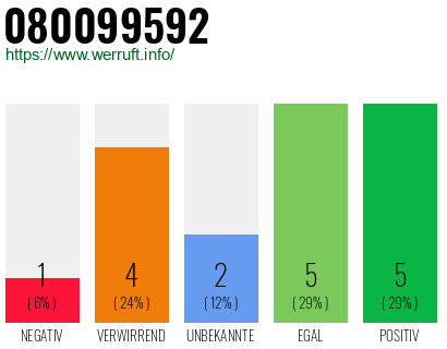 Rufnummer 080099592 Telefonnummer 080099592