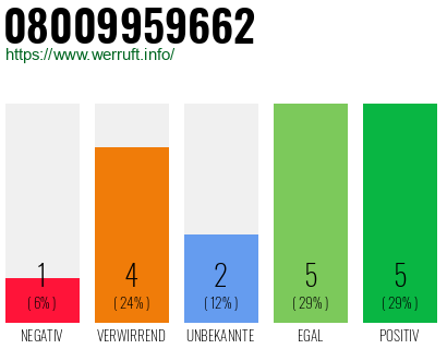 Rufnummer 08009959662 Telefonnummer 08009959662