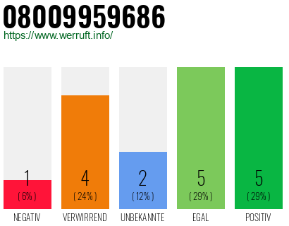 Rufnummer 08009959686 Telefonnummer 08009959686