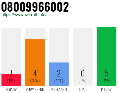 Rufnummer 08009966002 Telefonnummer 08009966002