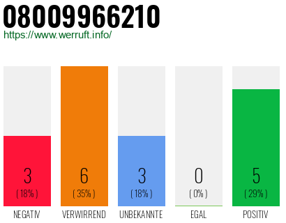 Rufnummer 08009966210 Telefonnummer 08009966210