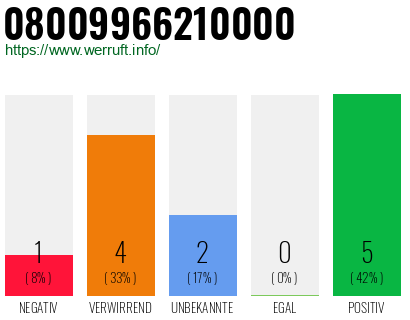 Rufnummer 08009966210000 Telefonnummer 08009966210000