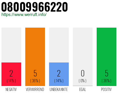 Rufnummer 08009966220 Telefonnummer 08009966220