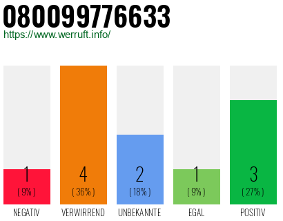 Rufnummer 080099776633 Telefonnummer 080099776633