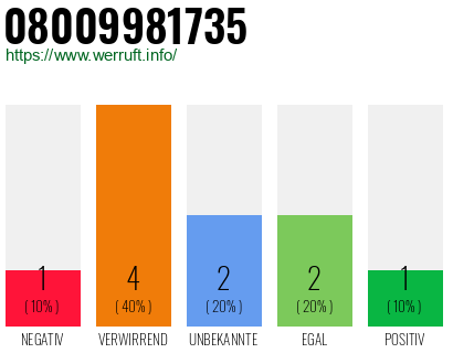 Rufnummer 08009981735 Telefonnummer 08009981735