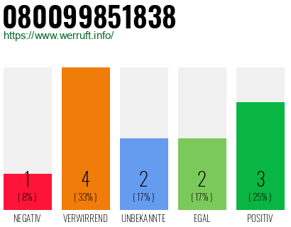 Rufnummer 080099851838 Telefonnummer 080099851838