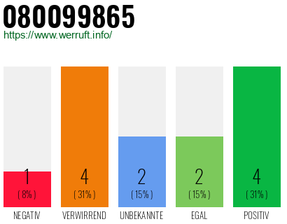 Rufnummer 080099865 Telefonnummer 080099865
