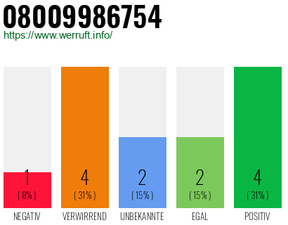 Rufnummer 08009986754 Telefonnummer 08009986754