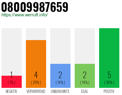 Rufnummer 08009987659 Telefonnummer 08009987659