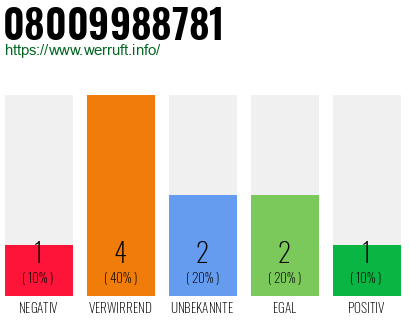 Rufnummer 08009988781 Telefonnummer 08009988781