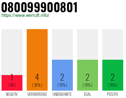 Rufnummer 080099900801 Telefonnummer 080099900801