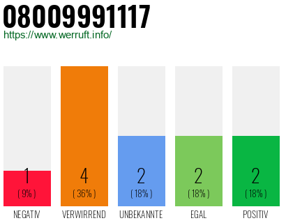 Rufnummer 08009991117 Telefonnummer 08009991117