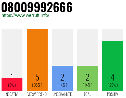 Rufnummer 08009992666 Telefonnummer 08009992666