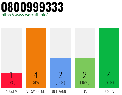 Rufnummer 0800999333 Telefonnummer 0800999333