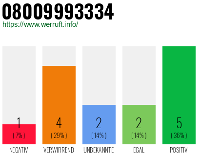 Rufnummer 08009993334 Telefonnummer 08009993334