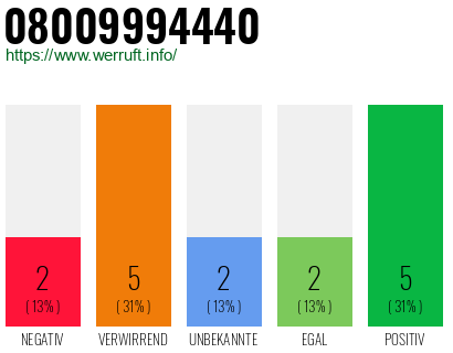 Rufnummer 08009994440 Telefonnummer 08009994440