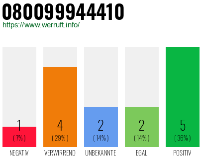 Rufnummer 080099944410 Telefonnummer 080099944410